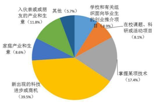 图说:大学生创业时间安排。