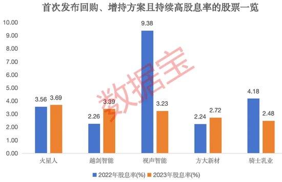 近4年半以来首次，40股首推回购和增持方案，2500亿元巨无霸在列，持续高股息股仅5只