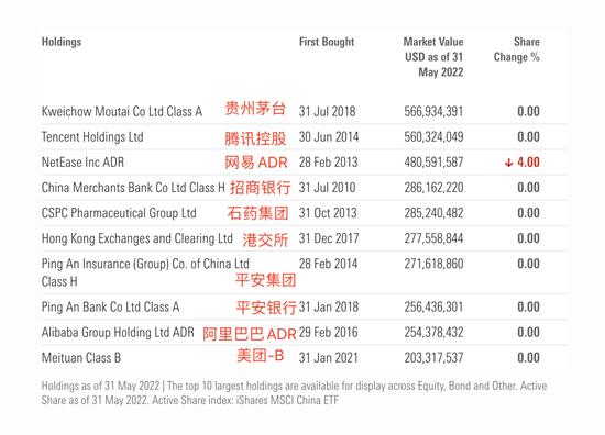 海外中国基金“回血”！多只基金三个月反弹超10%，如此调仓……