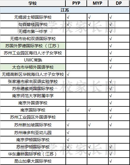 数据来自IBO官网 标绿色的为IBO官网显示今年新批IB学校