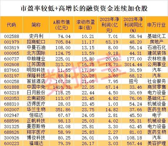 午后突然爆发，张家界火了，不到10分钟涨停！这路资金连续出手，20只高增长+低市盈率股被盯上