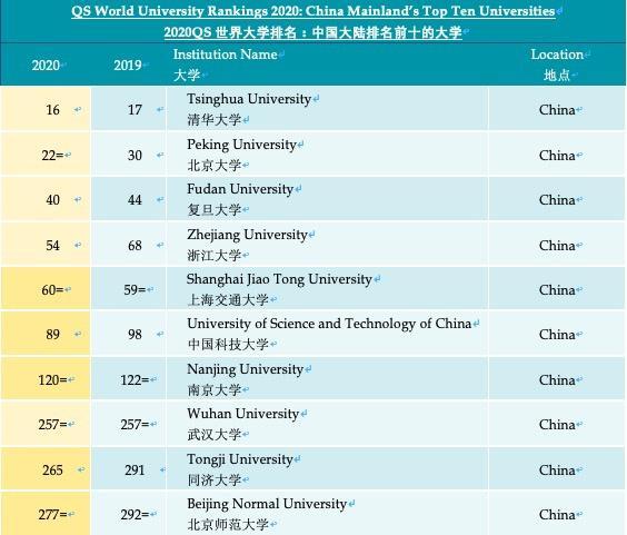 总体高校排名:麻省理工、斯坦福、哈佛位列前三