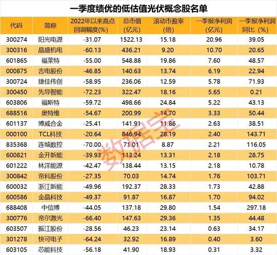 热门题材集体哑火，电力牛股盘中股价创新高，外资连续6日抢筹！光伏板块迎重磅利好，低估值绩优概念股曝光