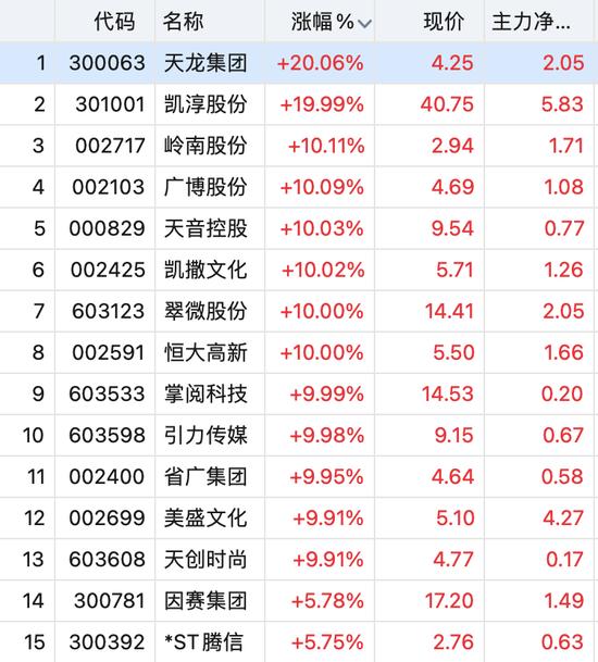 7连板！9天8板！A股资金抱团高位股，眼茅却跳水超10%！发生了什么？