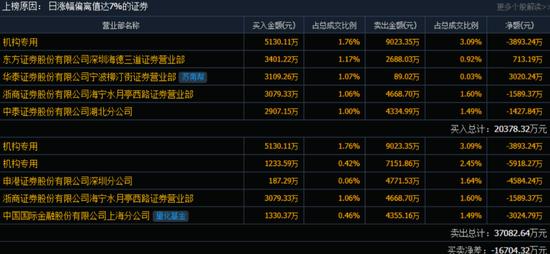 7连板！9天8板！A股资金抱团高位股，眼茅却跳水超10%！发生了什么？