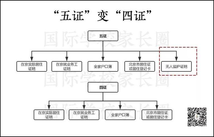 2019年起,北京非京籍适龄儿童入学“五证”变“四证” 国际学校家长圈制图