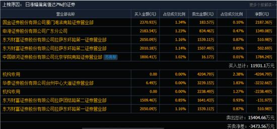 7连板！9天8板！A股资金抱团高位股，眼茅却跳水超10%！发生了什么？