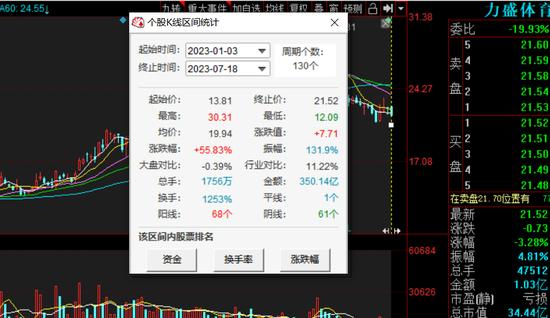 力盛体育上半年预扭亏，股价一个月跌29%，发生了什么？