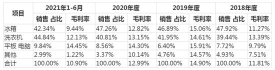 小米、京东都是大客户，创维电器要IPO了，资产负债率居高不下