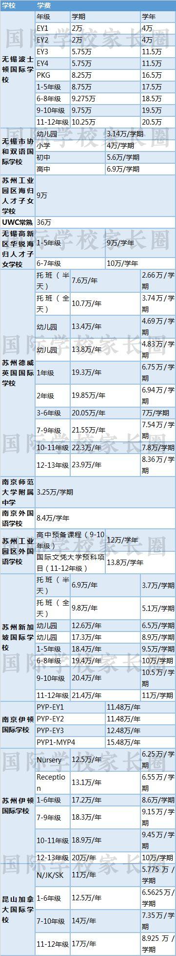 所有学费信息均来自各学校官网(仅显示官网公布学费)