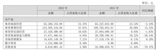 力盛体育上半年预扭亏，股价一个月跌29%，发生了什么？