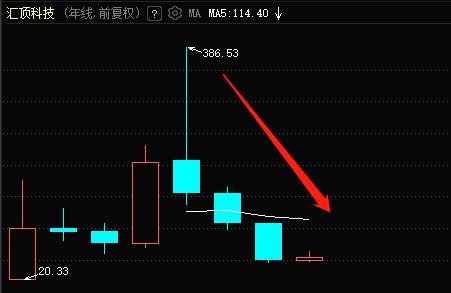 昔日千亿巨头汇顶科技距高点跌没85%，什么情况？