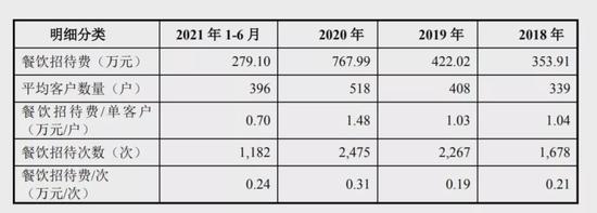 西测测试：销售费用是研发费用三倍，业务招待费占比高于同行