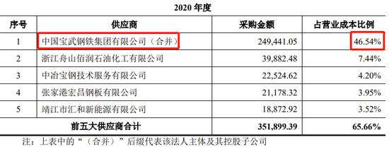 又一例！宝钢终止分拆子公司至创业板IPO，去年8月已过会