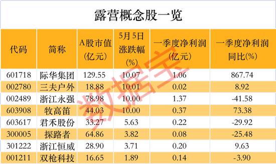 露营产业订单暴增5倍！A股相关公司不到10家，这些概念股率先涨停