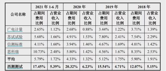 西测测试：销售费用是研发费用三倍，业务招待费占比高于同行