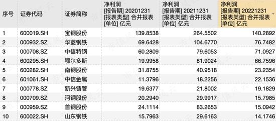 上市24年，利润2391亿，分红1150亿！钢铁是怎样炼成的？宝钢股份：缺乏资源禀赋，全靠研发死磕