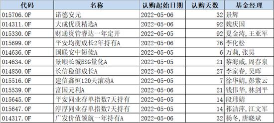 年内新基金募超3500亿，哪些低迷时刻发行的基金都怎么样了？