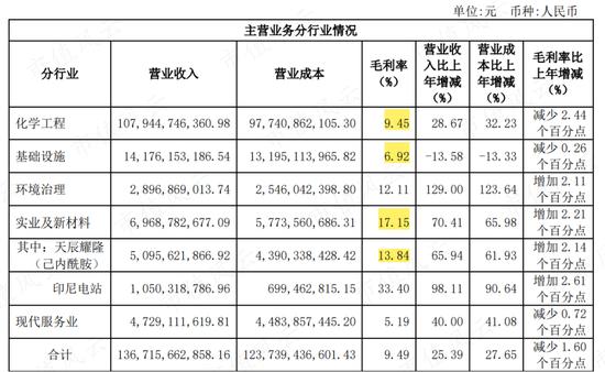 是端着金饭碗要饭，还是靠技术华丽转身？中国化学，成败在此一举