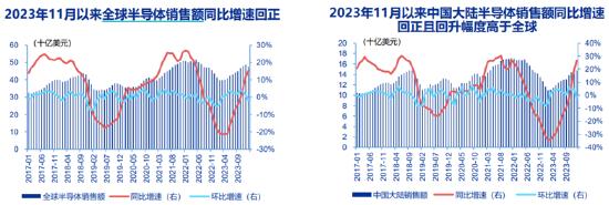 ETF日报：在下游需求高增长推动下，半导体核心设备及零部件或将加速国产化，可关注半导体设备ETF、芯片ETF