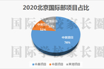 北京公办学校国际班招生人数再增长三年涨幅超40%