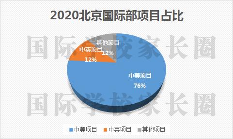 国际学校家长圈独家制图
