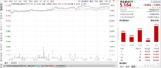 ETF日报：在下游需求高增长推动下，半导体核心设备及零部件或将加速国产化，可关注半导体设备ETF、芯片ETF