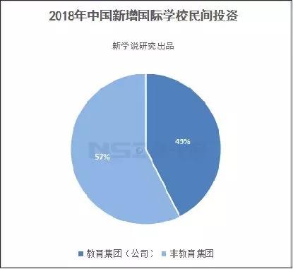 数据来源:新学说2018年《中国国际学校发展报告》