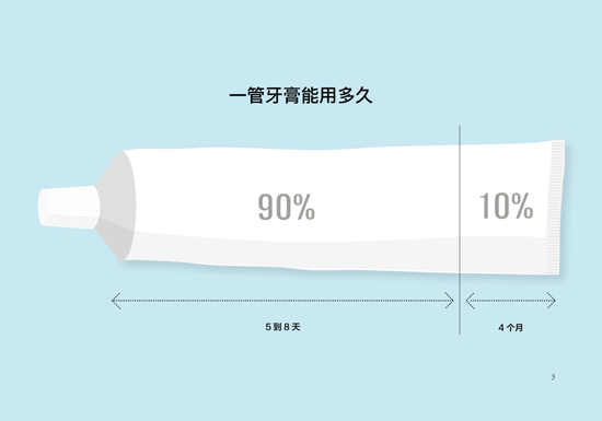 一只牙膏能用多久?