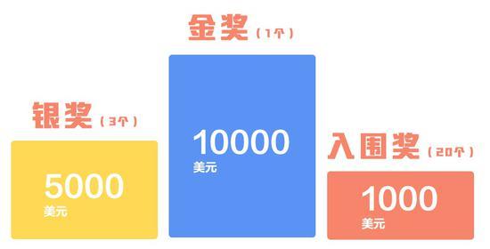 故事大赛奖金设置