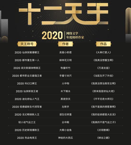 2020年度网络文学榜样作家作品