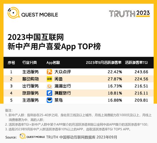 QuestMobile2023年度报告：闲鱼成最受新中产喜爱的移动购物APP