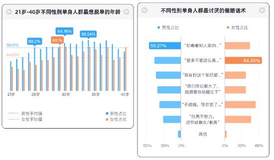 青藤之恋与武汉大学数据新闻研究中心联合发布《2023年轻人婚恋压力报告》