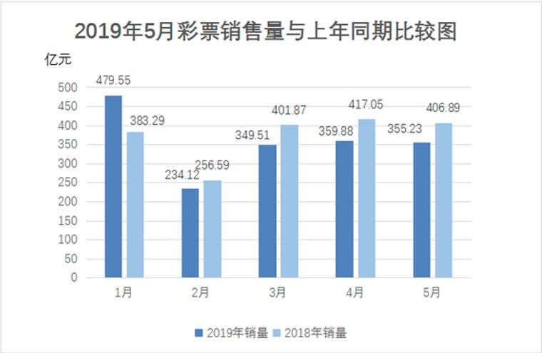 2019年5月份全国彩票销量情况