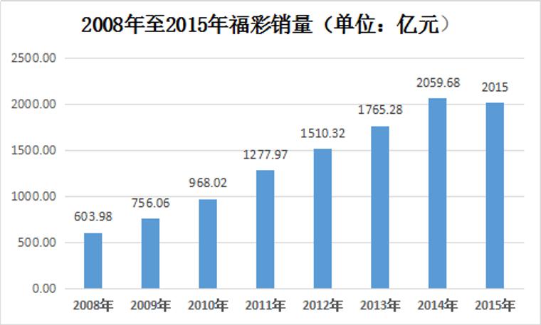 2015年福彩销量近8年来首次同比下滑