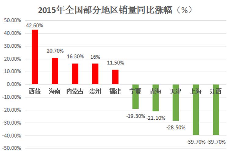 2015年江西上海年销量下降近40%