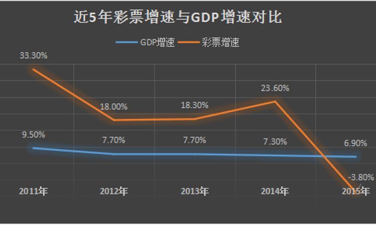 2015年彩票增速跑输GDP