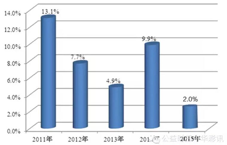 2011-2015年全球彩票销量同比增幅