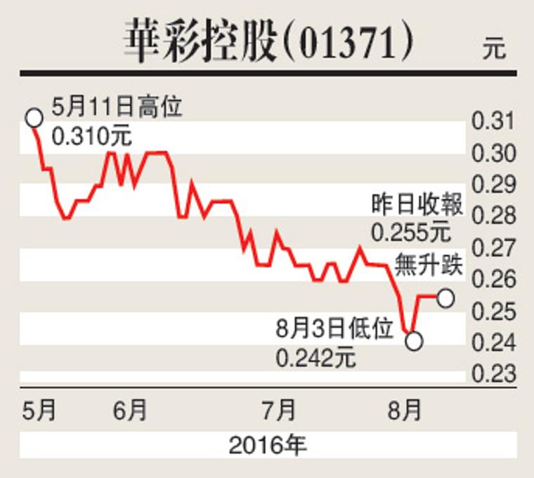 华彩转攻体彩进军海外