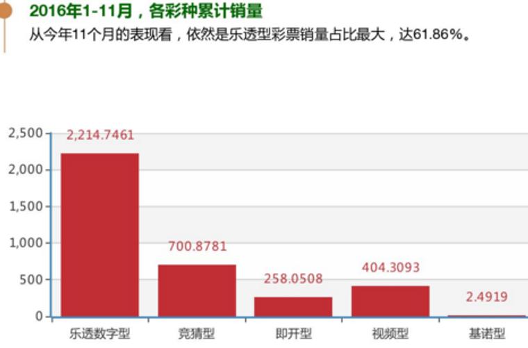 图文：2016年11月彩票销量