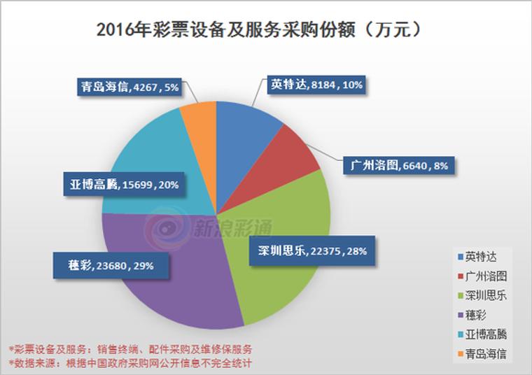 彩票设备市场风起云涌 多家争夺40亿蛋糕