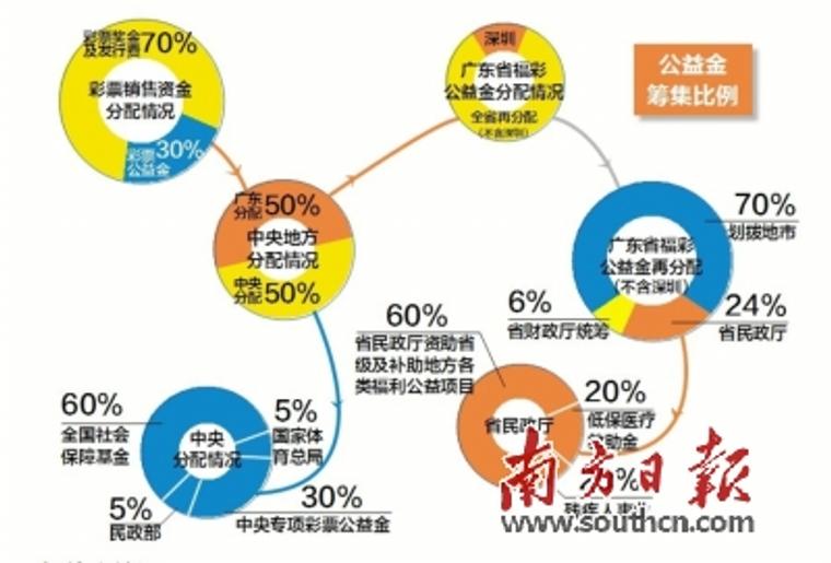 彩票公益金：广东福彩中心是这么分配的