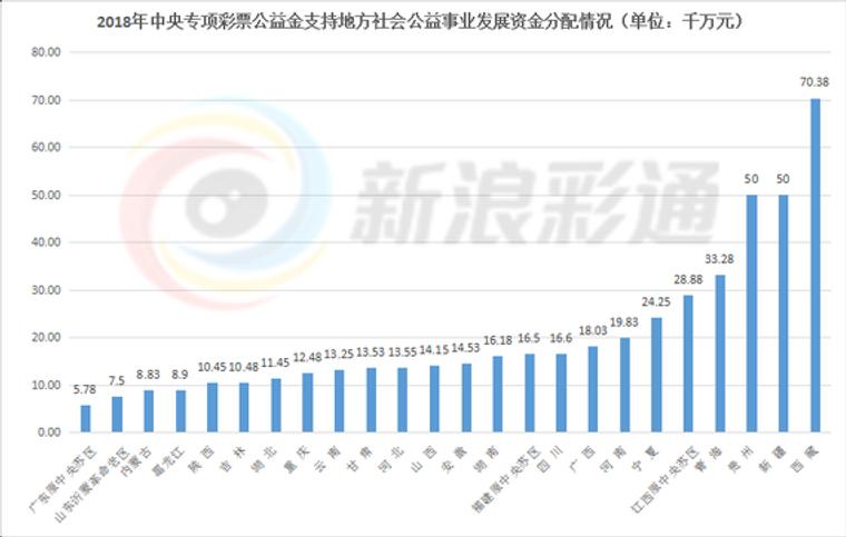 财政部下发2018年中央专项公益金预算，只有48.9亿元？