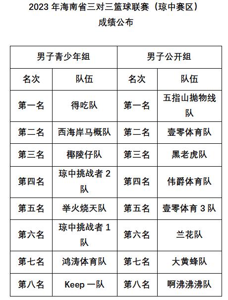 落后6分反败为胜 2023年海南省三对三篮球联赛（琼中赛区）贡献精彩大逆转