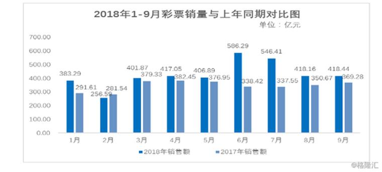 9月全国销售彩票418.44亿元 同比增长13.3%