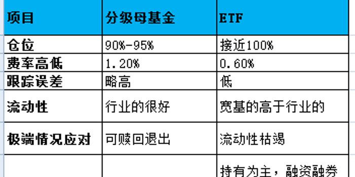 分级母基金也是很好的投资标的(和ETF的区别