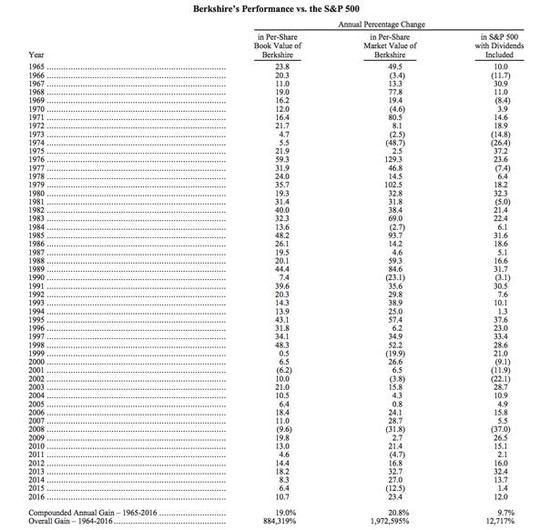 伯克希尔公司业绩同标普500指数历年增长对比(第一列为伯克希尔每股账面价值年度增幅,第二列为伯克希尔每股市值年度增幅,第三列为标普500指数