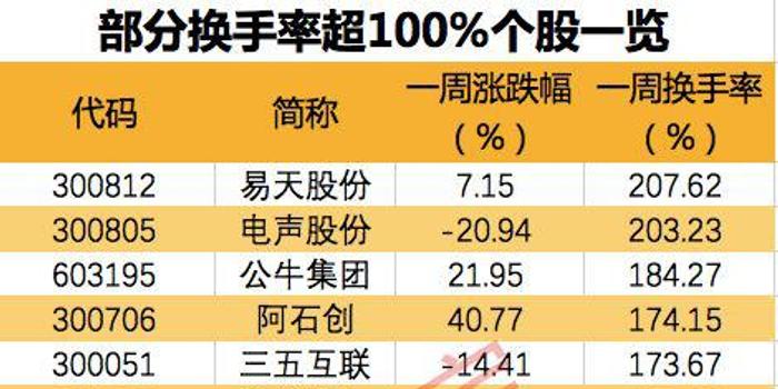 A股连续3天成交破万亿 20股业绩向好(附名单)