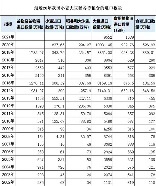 一图读懂：近20年我国小麦大豆稻谷等粮食的进口数量