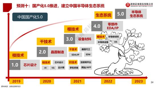 半导体十大预测：芯片去库存继续推进，周期拐点已至